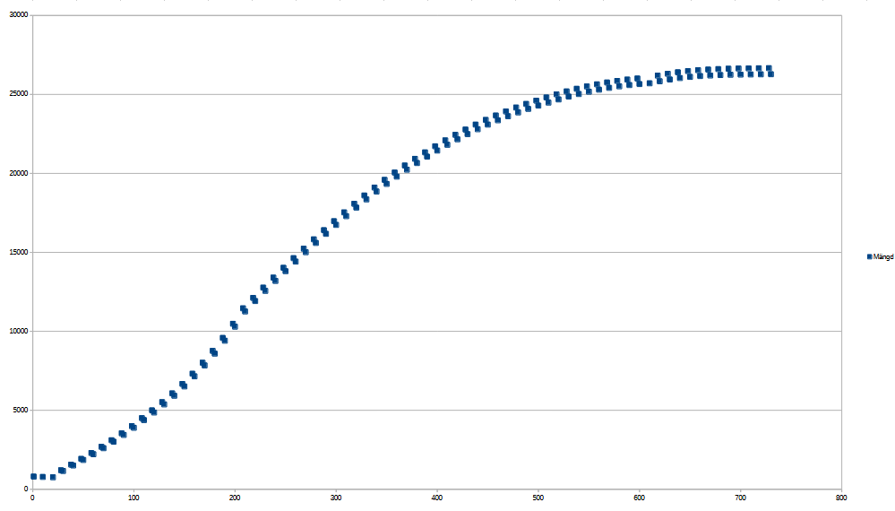 DepåMängd730dagar.png