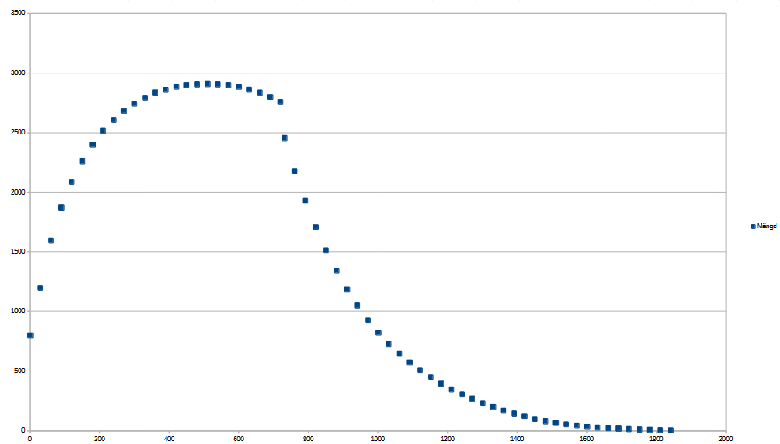 DepåMängd730dagarSedanUtsättning.png